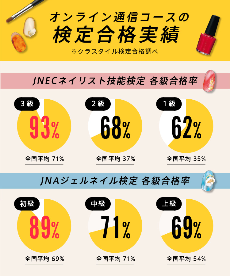 ネイリスト検定・ジェル検定合格実績｜JNECネイリスト技能検定・JNAジェルネイル検定